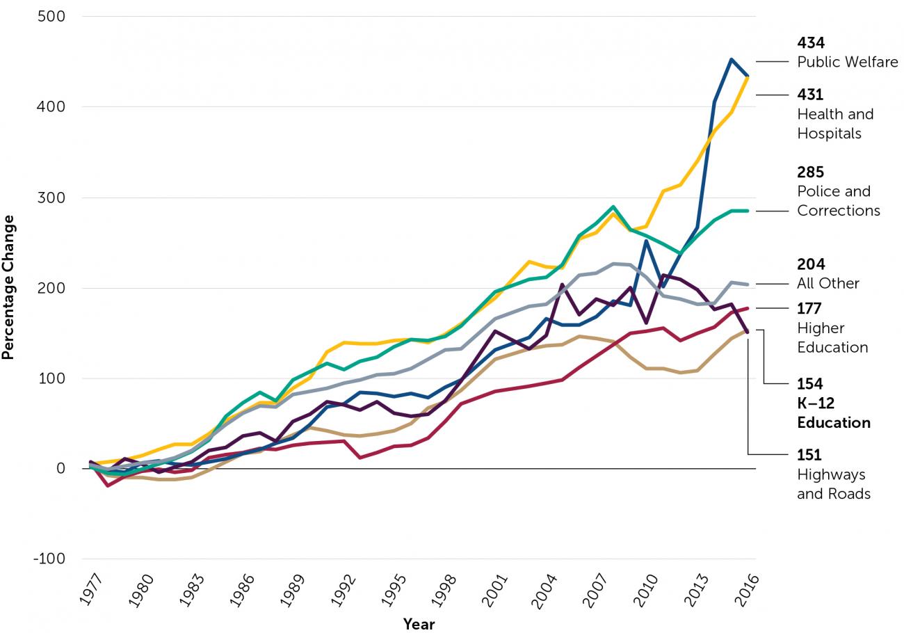 California’s Education Funding Crisis Explained In 12 Charts | Policy ...